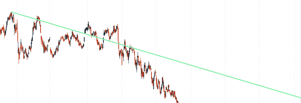 What are Support and Resistance?