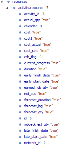 API Methods Activities Resource table