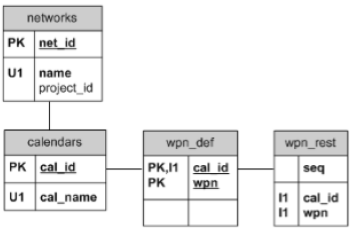 API Methods Calendar DB Model