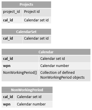 API Methods Class Structure