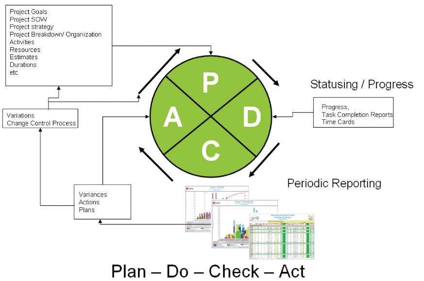 SP%20Plan%20Do%20Check%20Act%20diagram