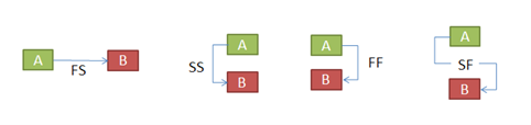 The 4 types of links/constraints/logic