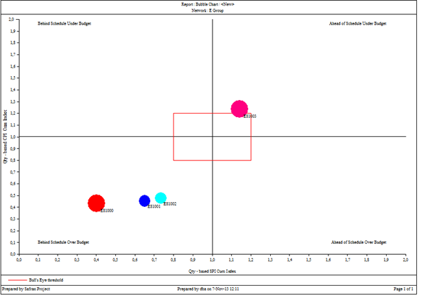 Example of a Bubble Chart Report