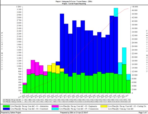 AN example of a stacked Histogram S Curve report