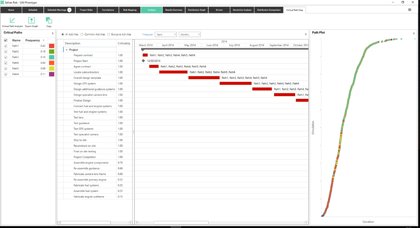 A Gantt chart showing the frequency to which an activity has been critical during the risk analysis.