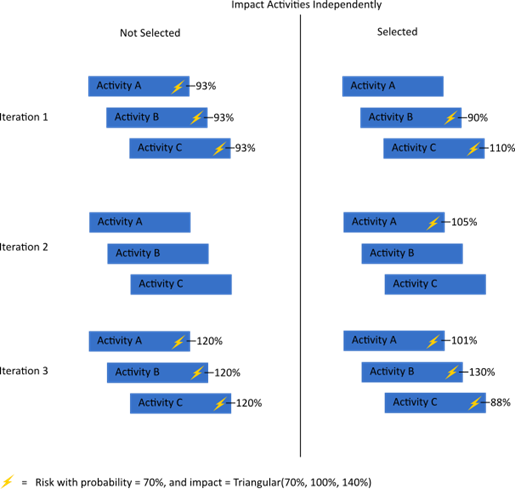 Example illustrating the risk impacty on activities A, B, and C when Impact independently is chosen.