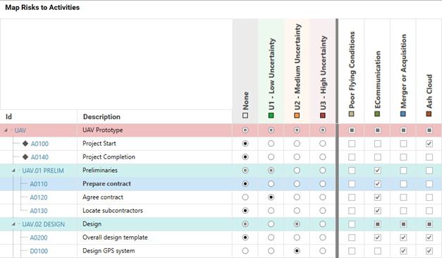 Table mapping uncertainty risks to activities.