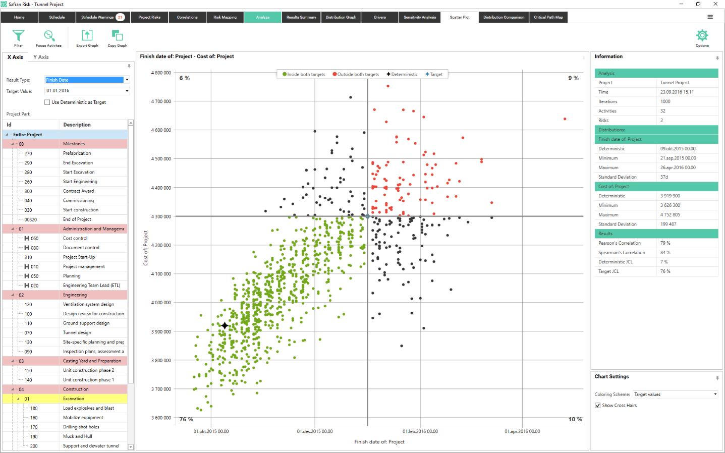 Scatter Plot diagram using target values.