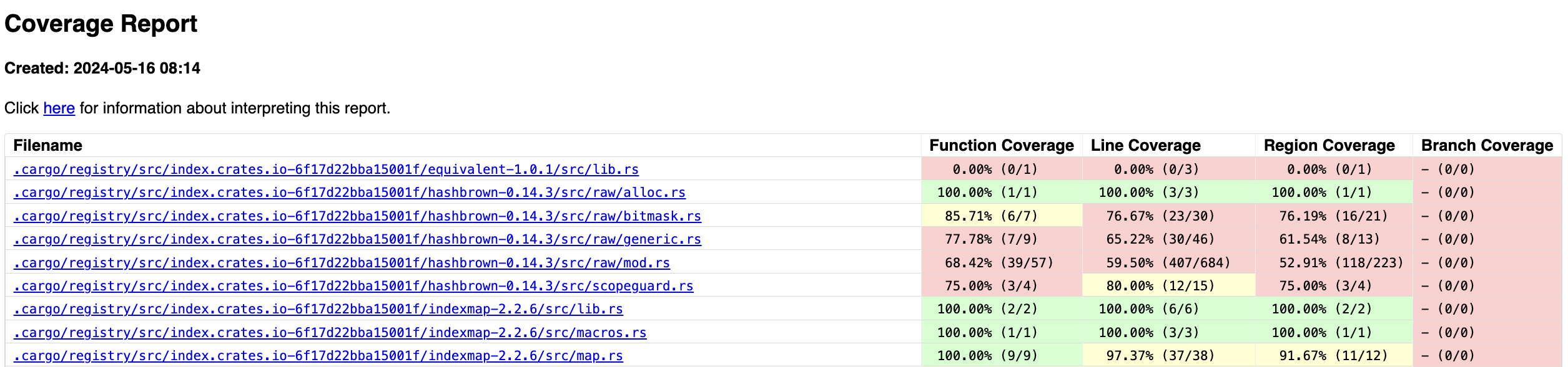 Example code coverage report