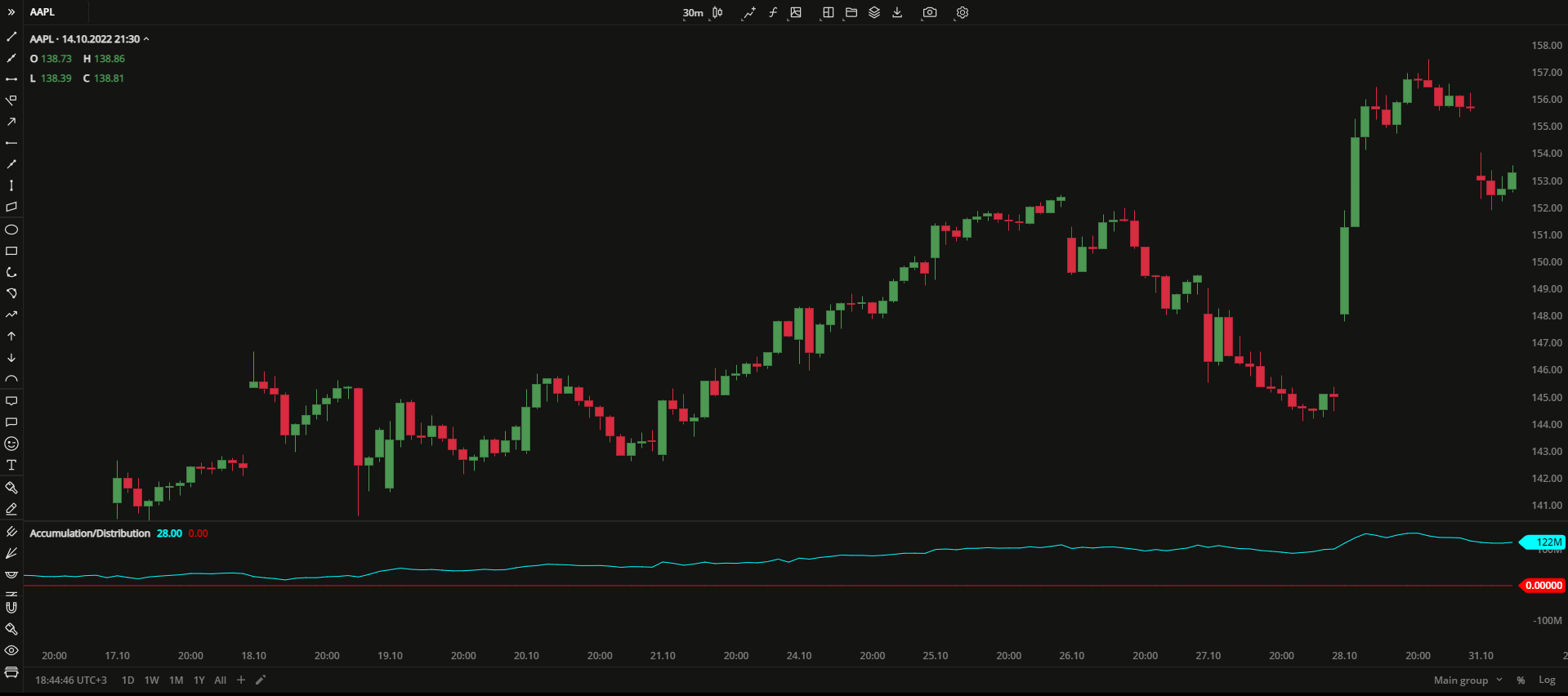 Accumulation/Distribution