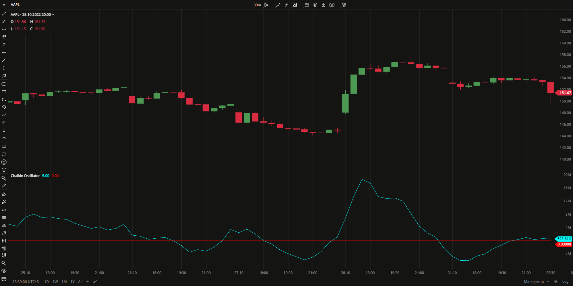 Chaikin Oscillator