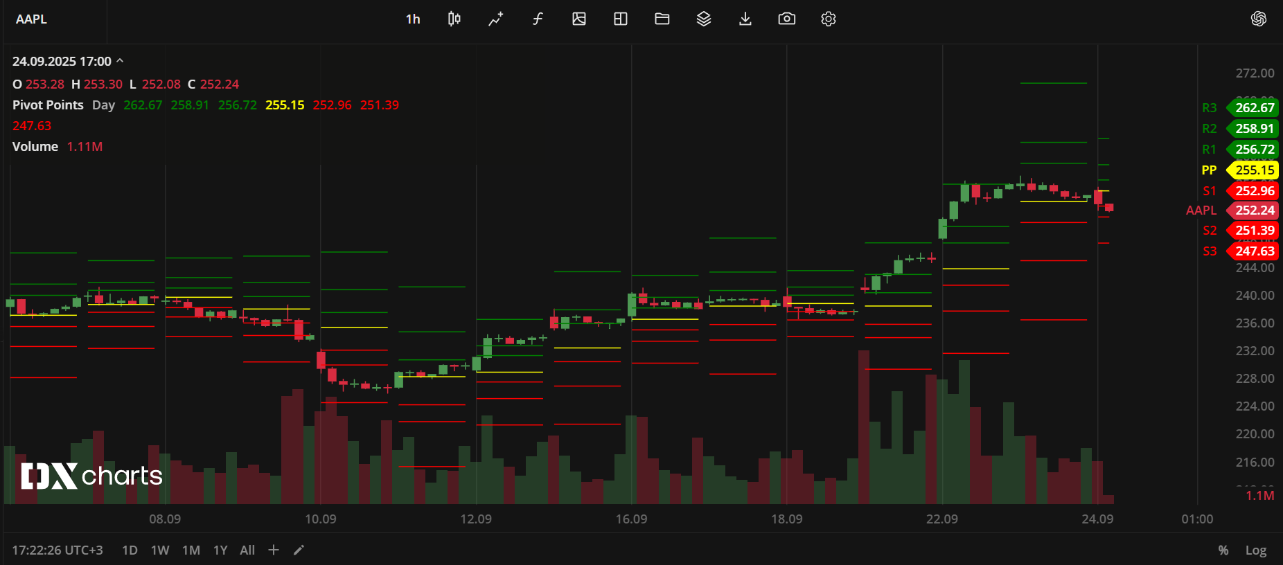 Pivot Points