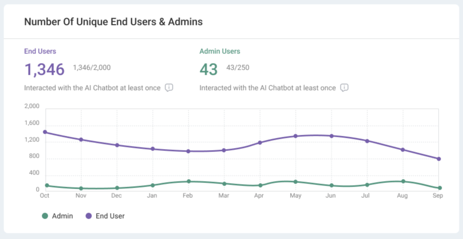 Dashboard Card Chart - Number of unique Admin & end users