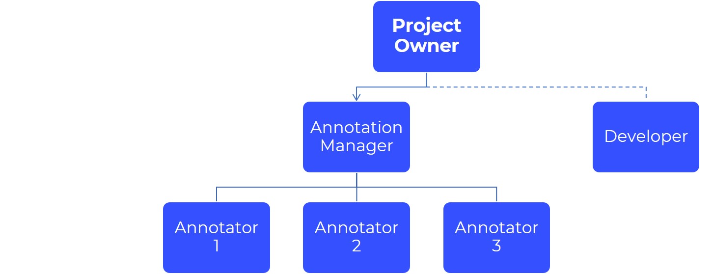 creating 'contributor' role assignment under scope