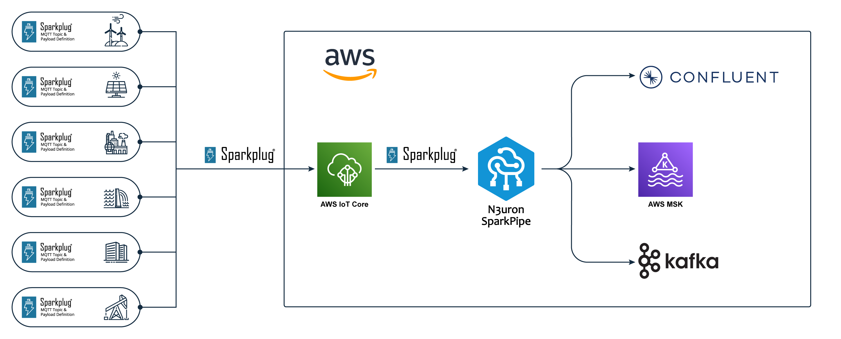 SparkPipe | Connectors | Apache Kafka