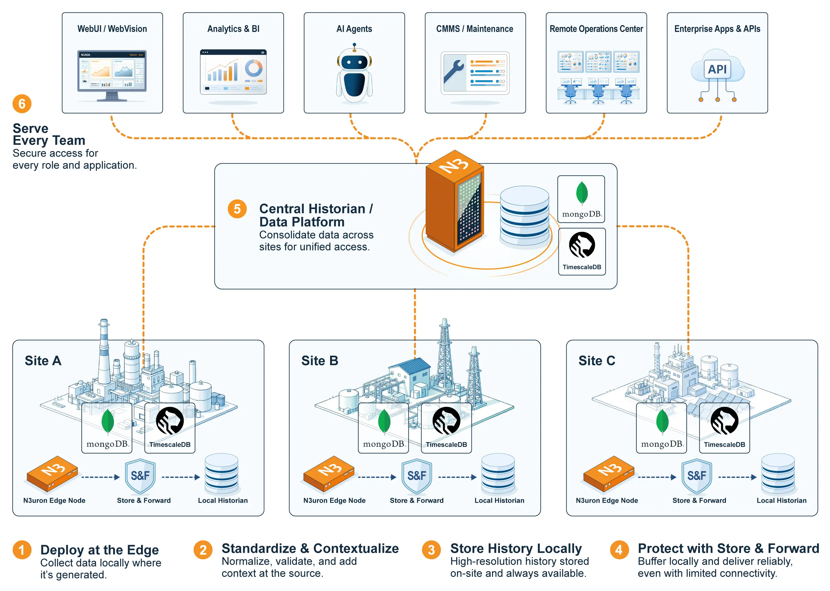 Diagram of N3uron’s distributed Historian architecture. Edge nodes at three industrial sites standardize and contextualize data, store it lo