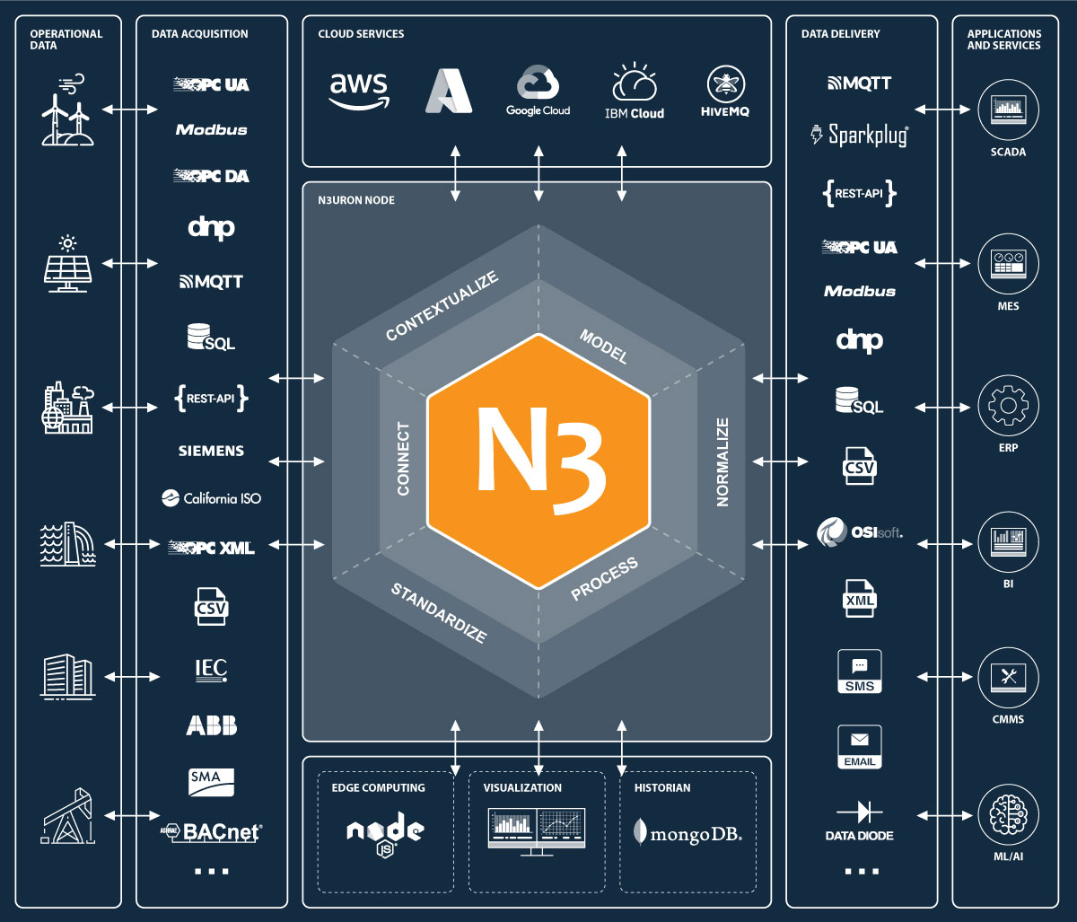 n3uron-industrial-edge-platform-for-dataops