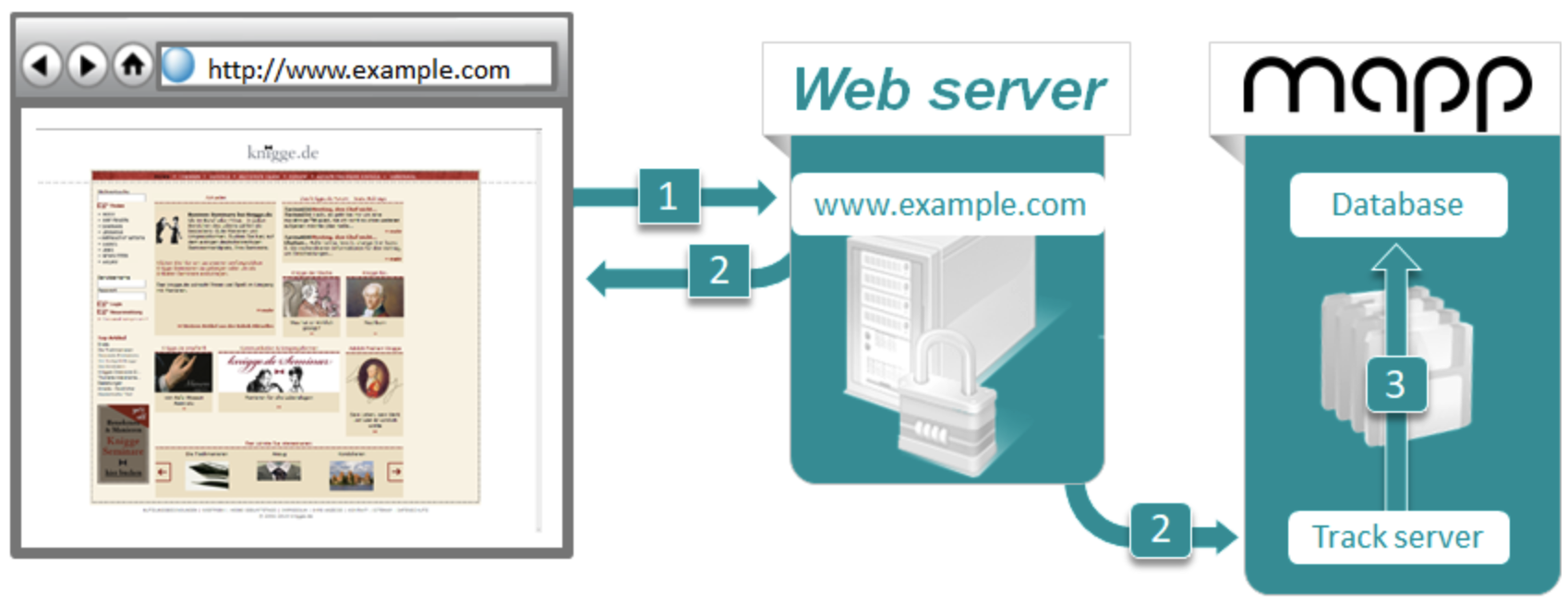 Web Server Send Data Back Server-based Tracking
