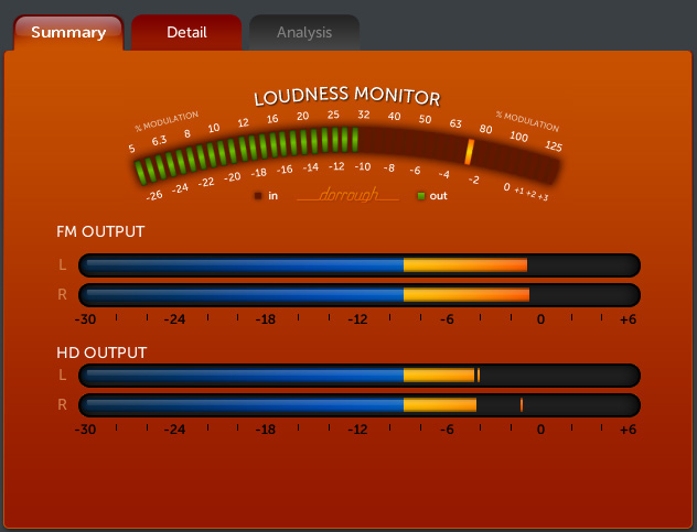Output Metering screen showing a Dorrough Loudness Monitor arc gauge at top and two horizontal stereo peak meters labeled FM OUTPUT and HD OUTPUT with left and right channels and colored level bars.