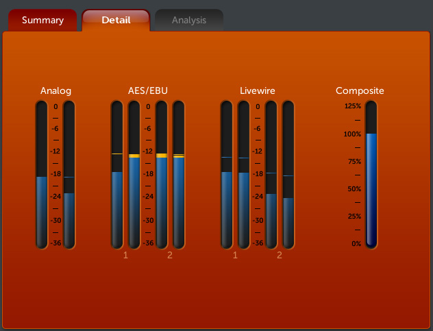 Orange output metering screen showing five stereo vertical meters labeled Analog, AES/EBU, Livewire, and Composite, with small tab labels Summary, Detail, and Analysis across the top.