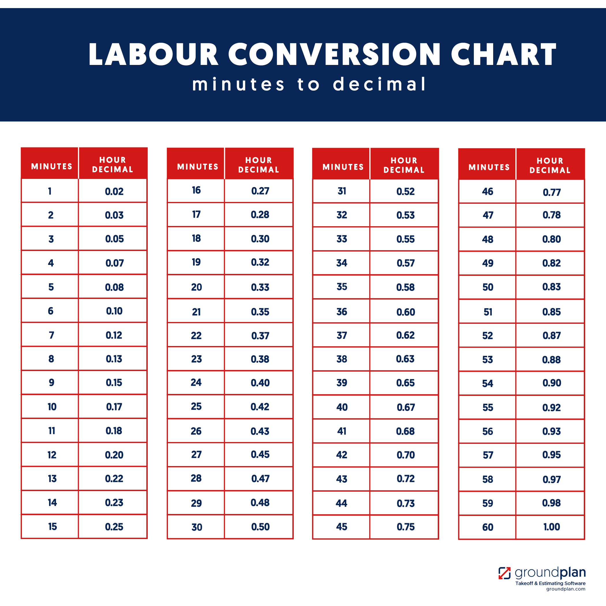 Labour Conversion Chart 2022