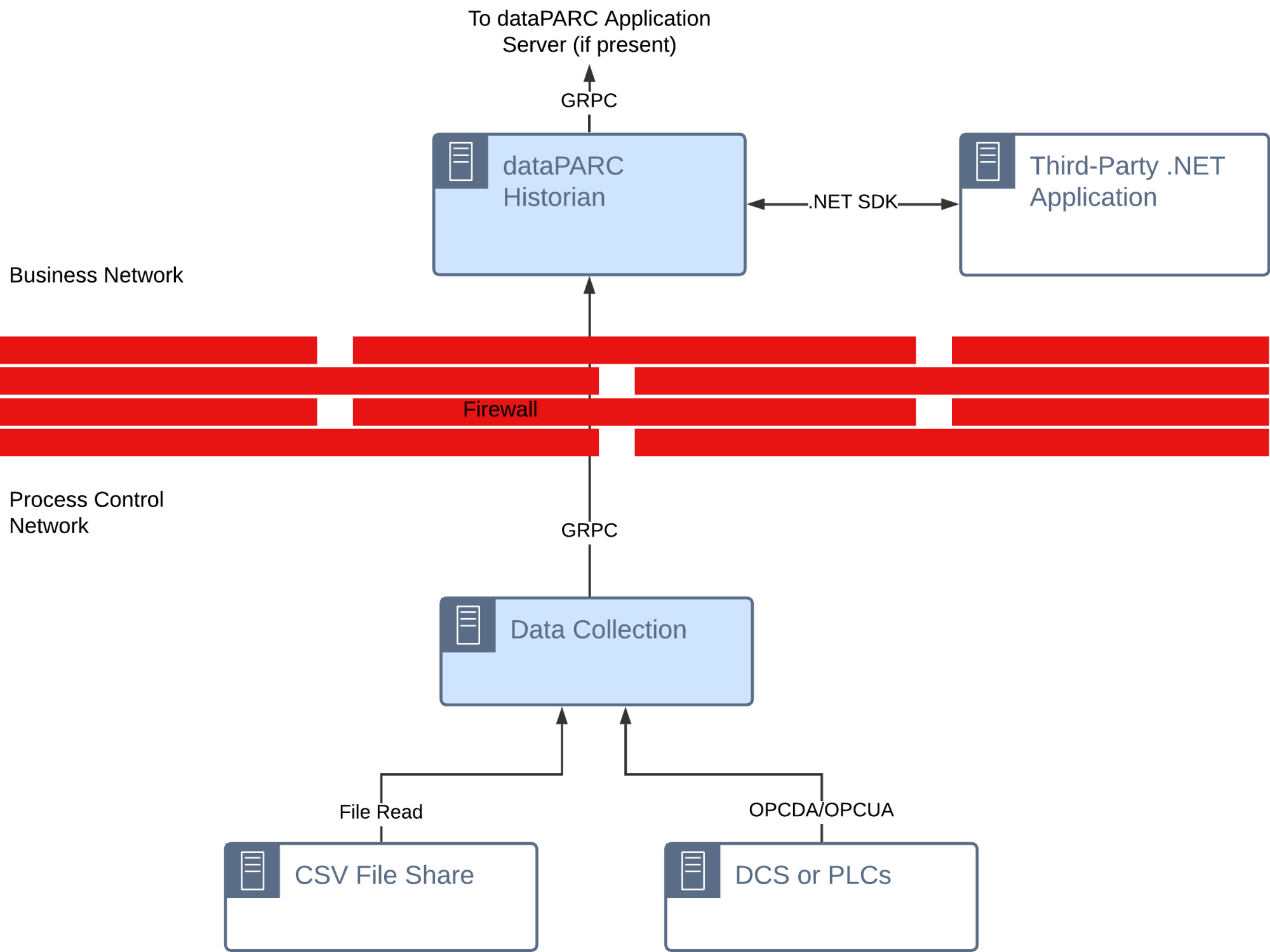 External Data Access Methods