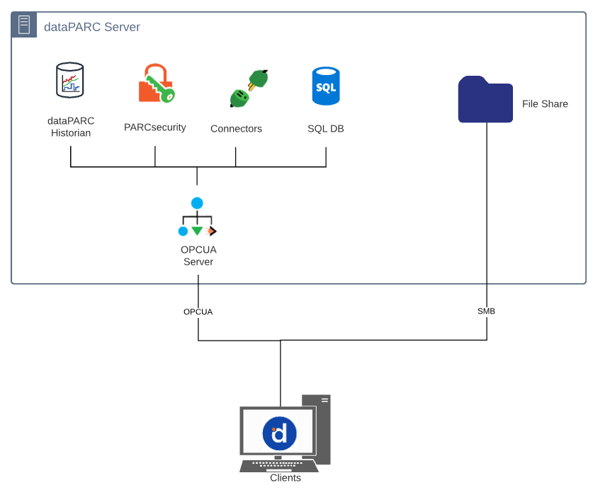 dataPARC Security Best Practices