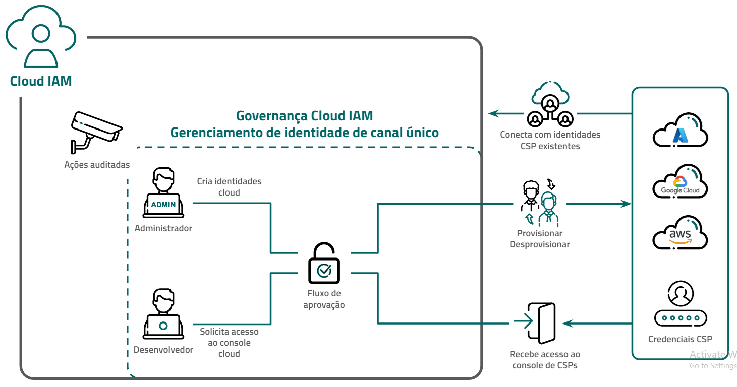 Fluxo interno do módulo Cloud IAM