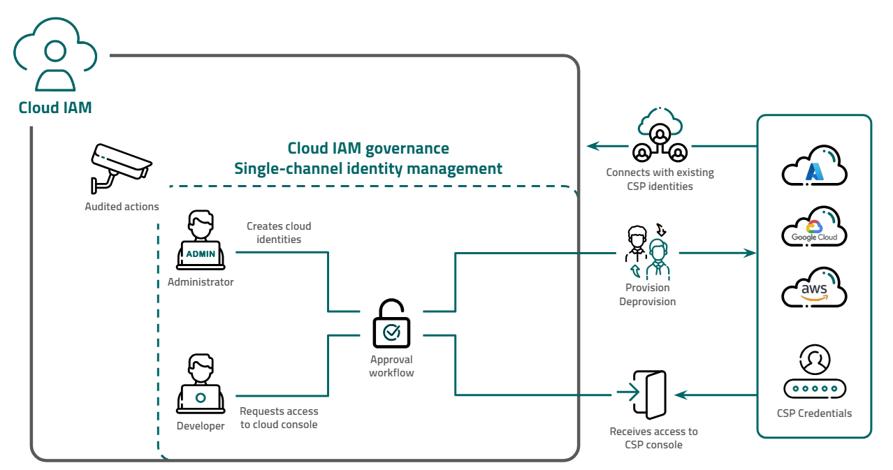 In-depth overview of the Cloud IAM workflow