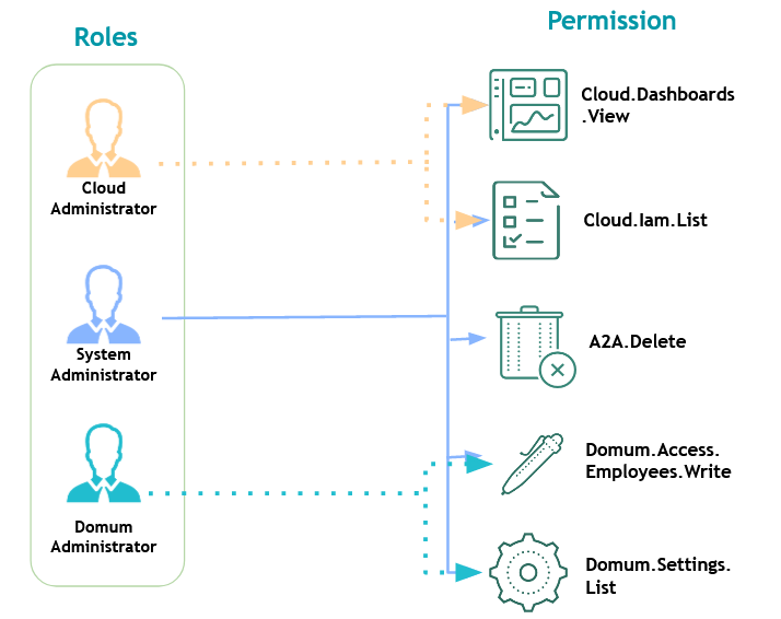 About the Access Control Layer
