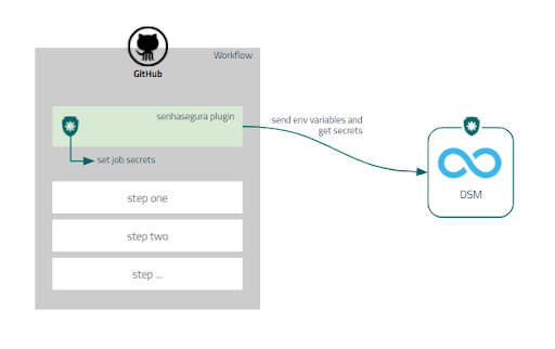 GitHub Actions integration with senhasegura DSM