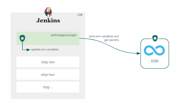 Integração do Jenkins com o DSM do senhasegura