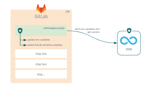 GitLab CI/CD integration with senhasegura DSM