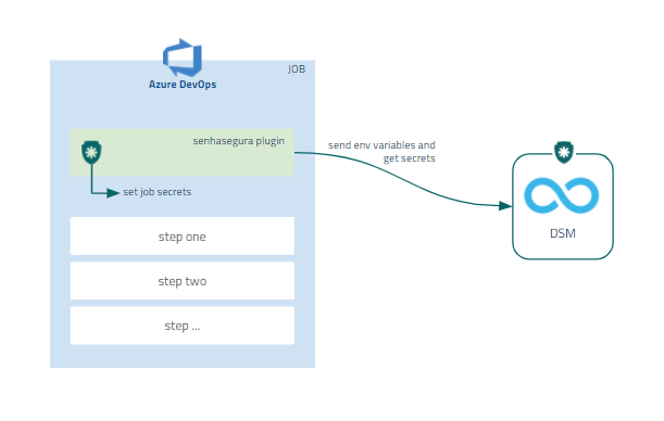 Integração do Azure DevOps com o DSM do senhasegura