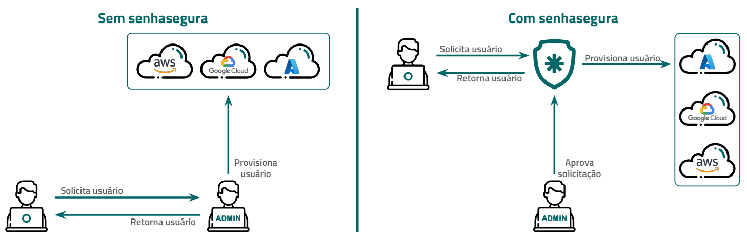 Fluxo sem e com o Cloud IAM implementado