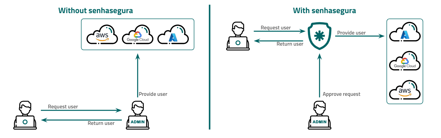 Workflow without and with Cloud IAM