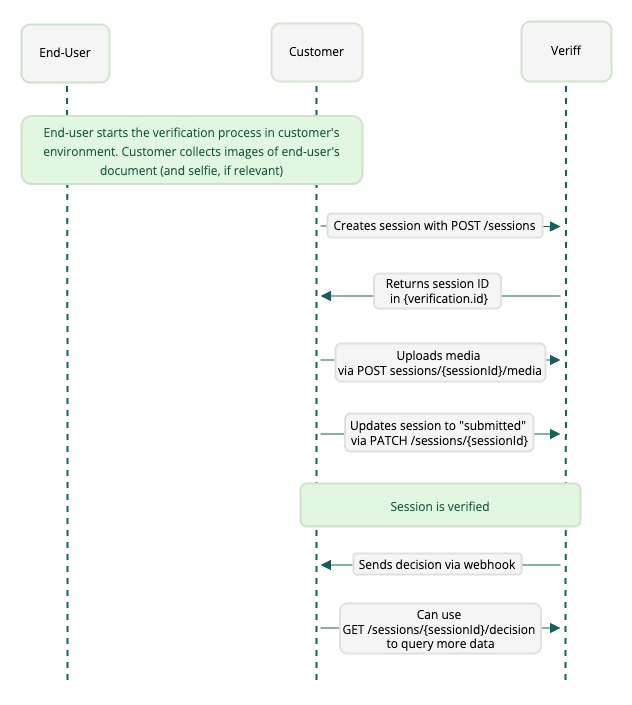Flowchart illustrating the flow of data between the end-user, customer, and Veriff during a verification process.