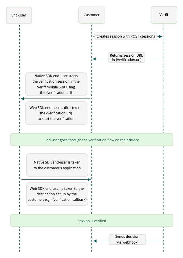 SDK flow diagram: customer creates a session, gets a session URL, and directs the end-user to it. End-user verifies; Veriff sends a decision