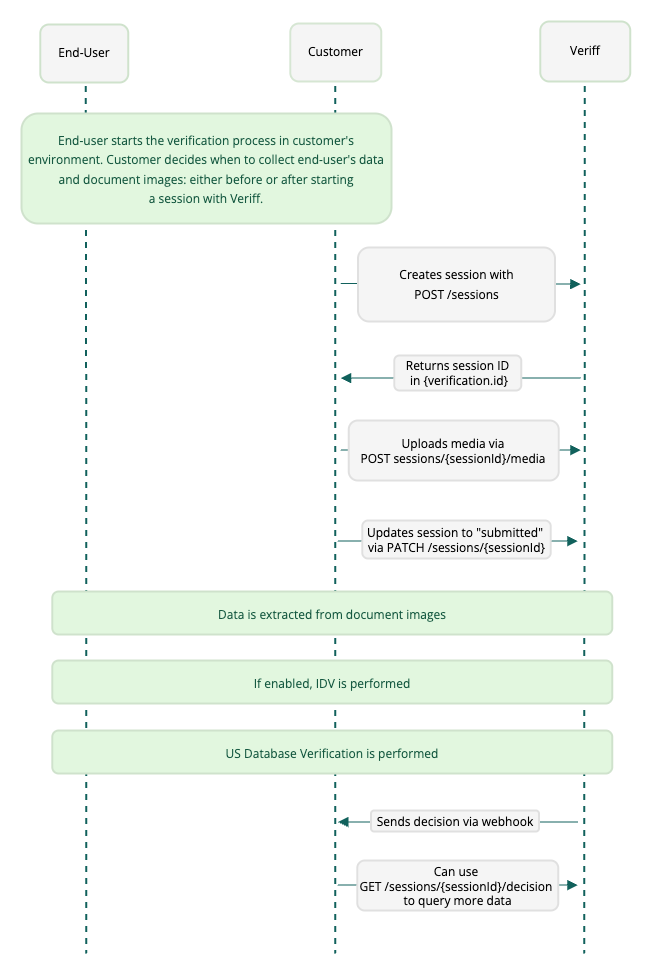 Flowchart illustrating the verification process involving end-user, customer, and Veriff.