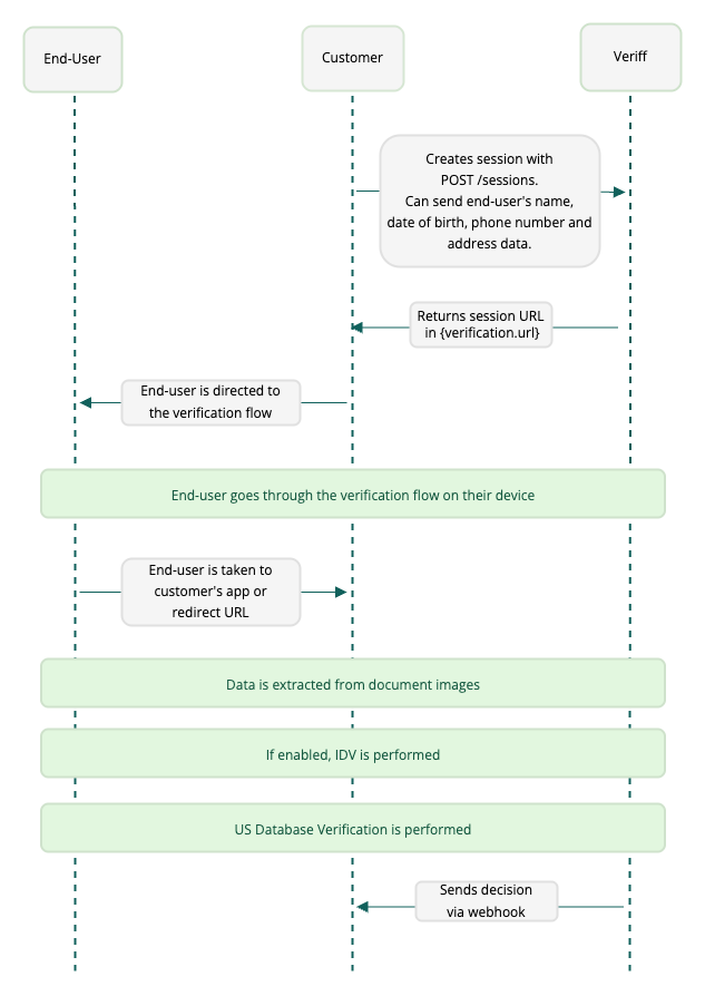 Flowchart illustrating user verification process involving end-user, customer, and Veriff.
