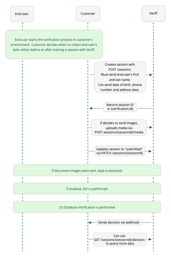 Flowchart illustrating the verification process involving end-user, customer, and Veriff.