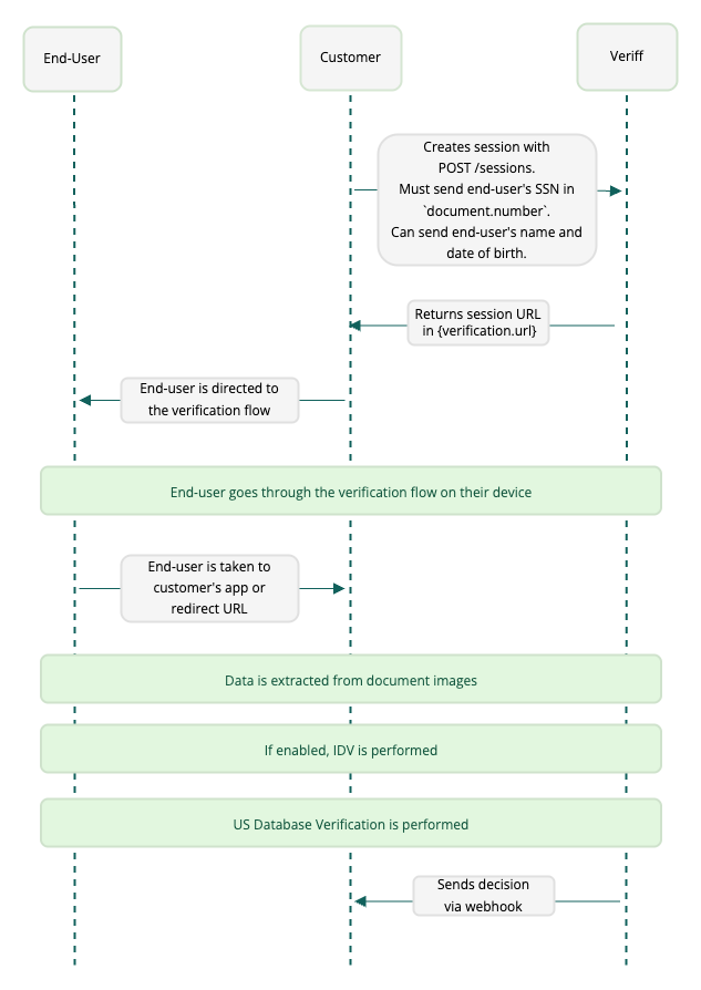 Flowchart illustrating the verification process for end-users, customers, and Veriff.