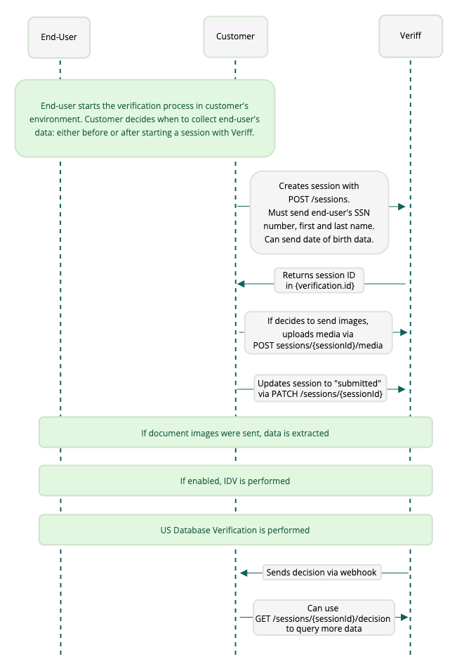 Flowchart illustrating the user verification process involving end-user, customer, and Veriff.