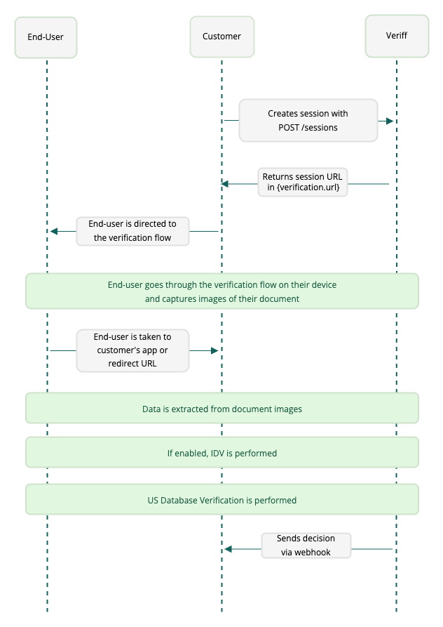 Flowchart illustrating user verification process involving end-user, customer, and Veriff.