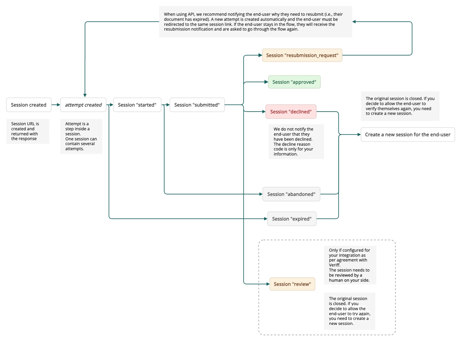 The diagram shows how a identity verification process moves from creation to completion or resubmission/review, with appropriate handling guides at different stages