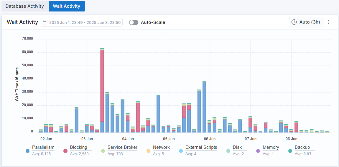 Wait Activity Bar Chart