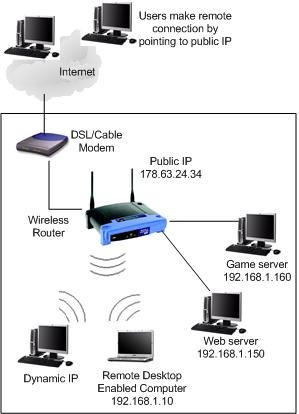How to setup Dahua Remote Access via Port Forward - Remote Access ...