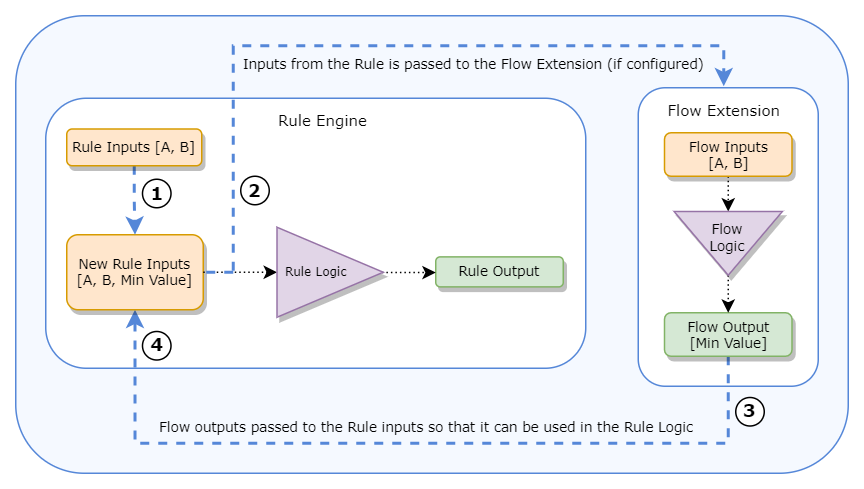 Rule Extension via Flow