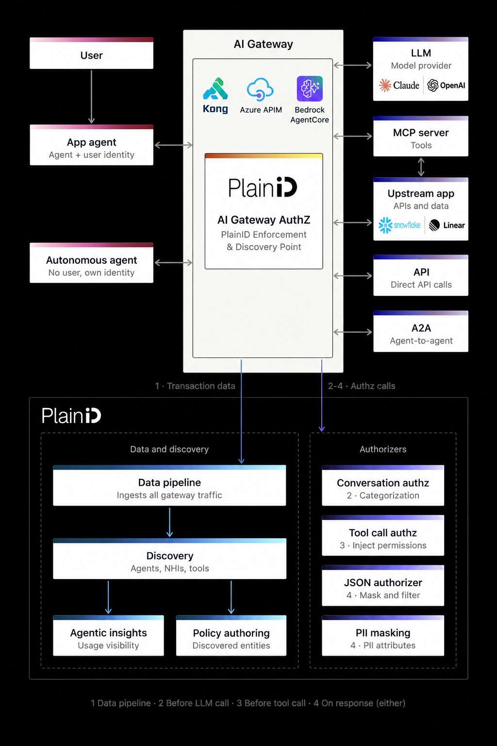 AI Gateway Authorization Architecture (1).png