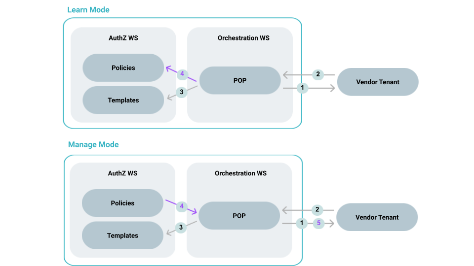 Copy of Diagrams - Orchestration flows 1.png